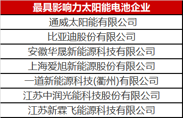 光伏圈又出大新聞：最具影響力太陽能電池企業(yè)揭曉！