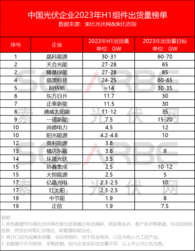 中國光伏組件企業(yè)2023上半年出貨量榜單Top20公布！