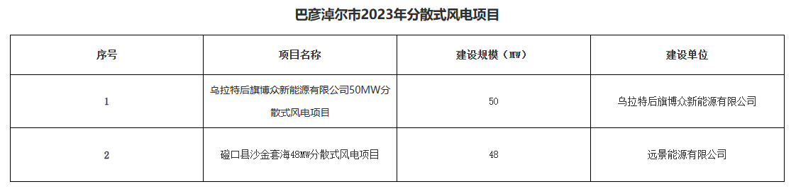 巴彥淖爾公示156.2MW分布式光伏、分散式風(fēng)電優(yōu)選結(jié)果