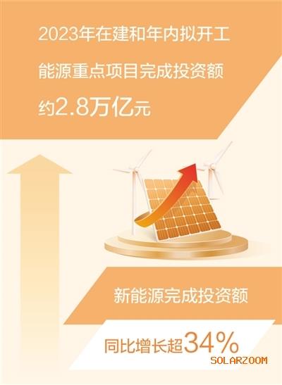 2023年能源投資保持快速增長 新能源完成投資額同比增長超34%