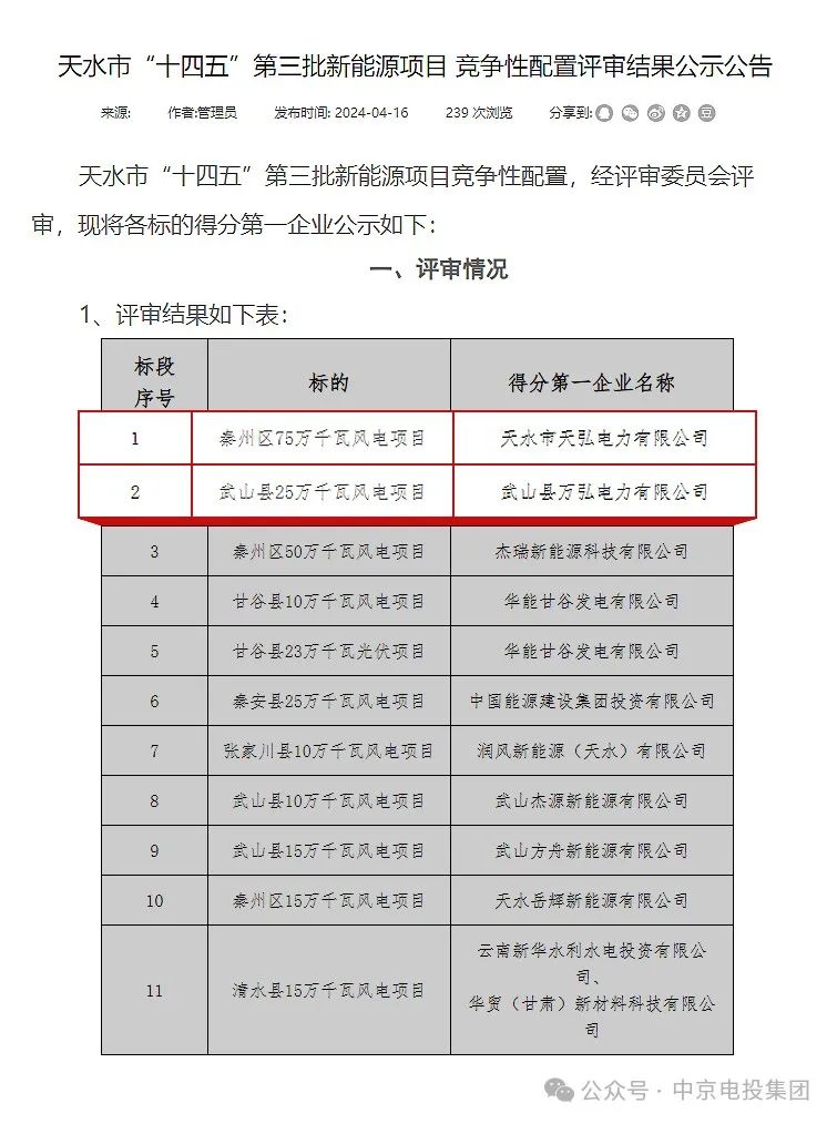 中京電投集團(tuán)獲得甘肅省天水市“十四五”第三批1GW風(fēng)電項(xiàng)目建設(shè)指標(biāo)