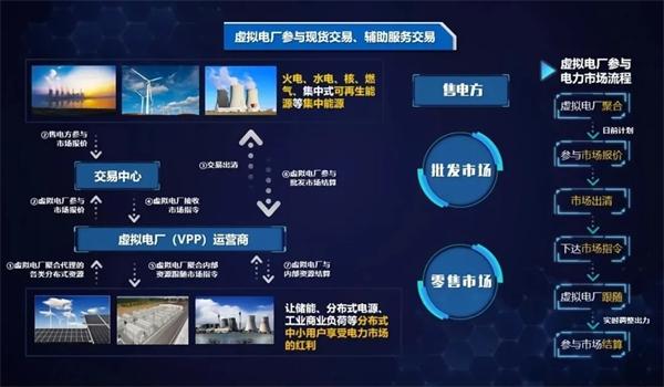 弘正儲能數字化技術賦能虛擬電廠，助力電網迎峰度夏