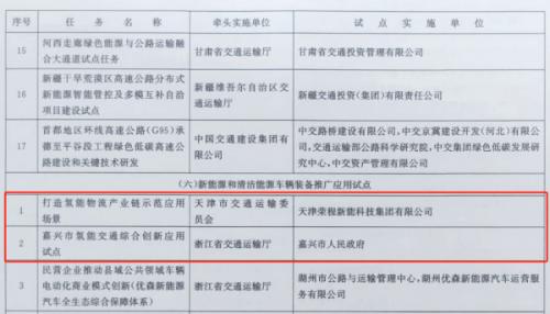 嘉興、天津氫能交通項(xiàng)目雙雙入選國家級試點(diǎn)名單