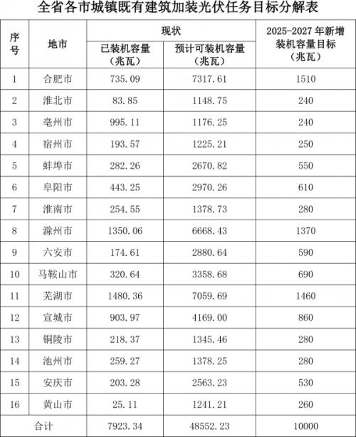 安徽擬加快推進建筑光伏一體化建設