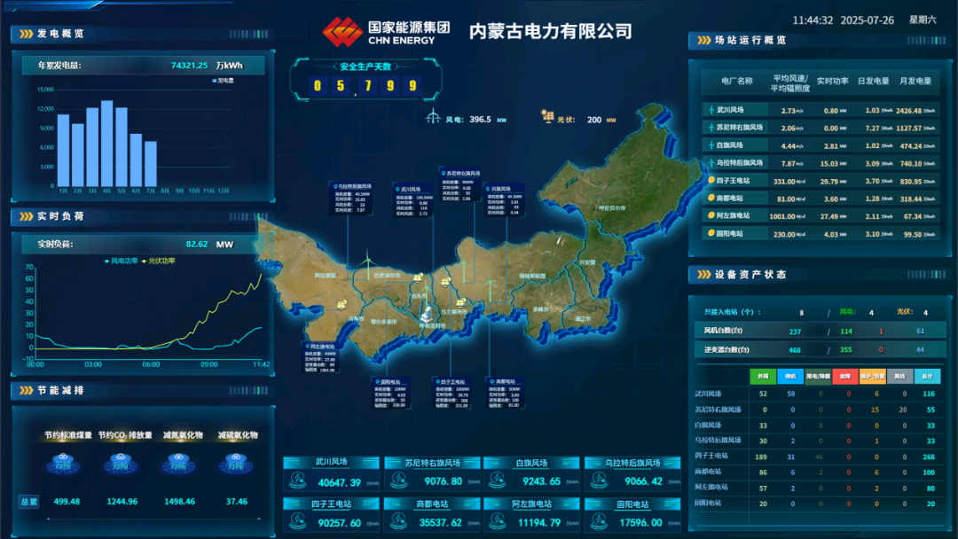 國能信控承建的內蒙古公司新能源區(qū)域集控系統(tǒng)完成改造上線投運